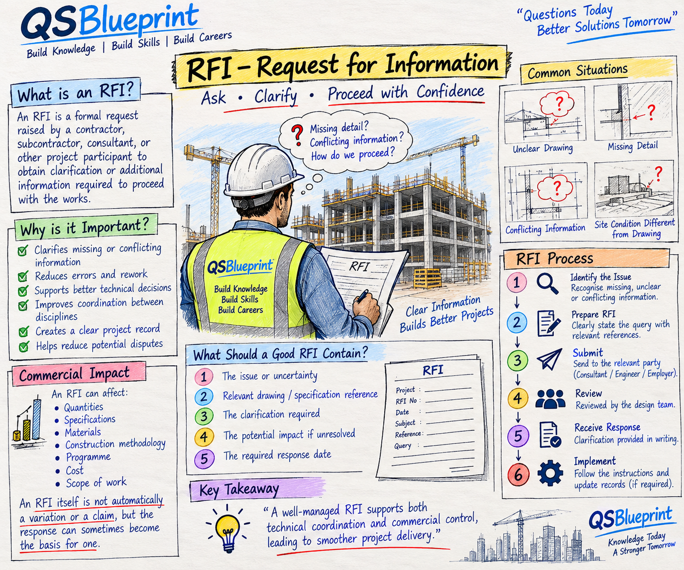 Request for Information (RFI) in construction – practical QS guide